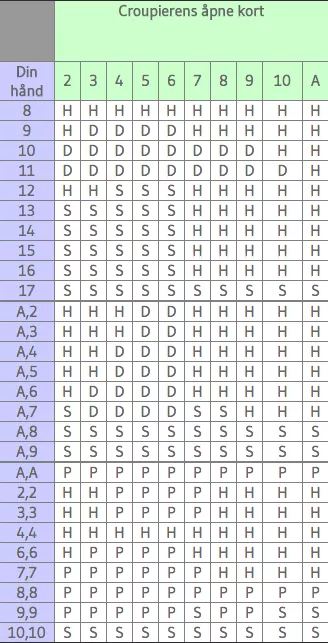 blackjack-strategitabell
