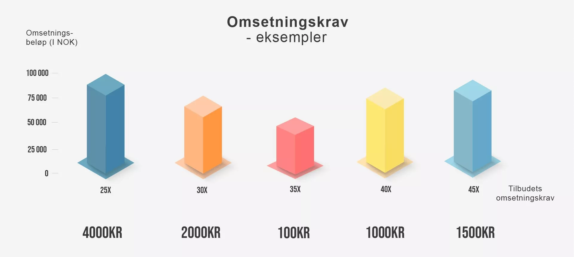 omsetningskrav casino